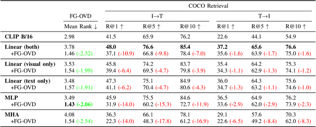Figure 4 for Is CLIP the main roadblock for fine-grained open-world perception?