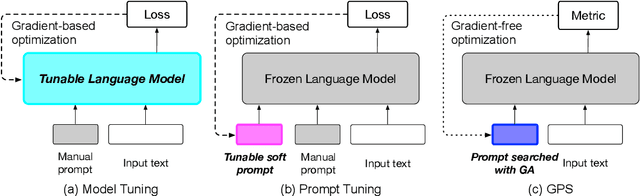 Figure 1 for GPS: Genetic Prompt Search for Efficient Few-shot Learning