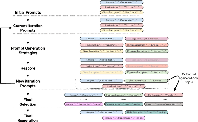 Figure 3 for GPS: Genetic Prompt Search for Efficient Few-shot Learning