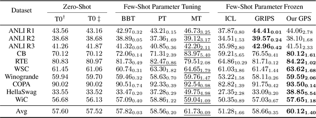 Figure 2 for GPS: Genetic Prompt Search for Efficient Few-shot Learning