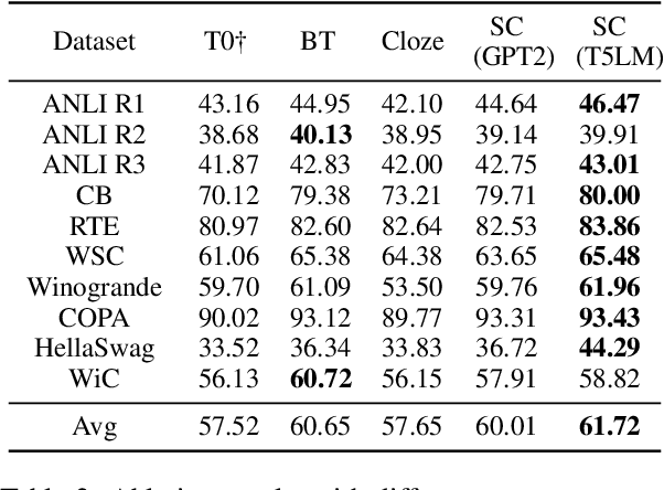 Figure 4 for GPS: Genetic Prompt Search for Efficient Few-shot Learning