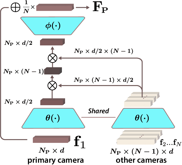 Figure 3 for Multi-view Hand Reconstruction with a Point-Embedded Transformer