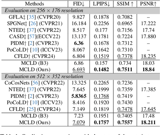 Figure 2 for Multi-focal Conditioned Latent Diffusion for Person Image Synthesis