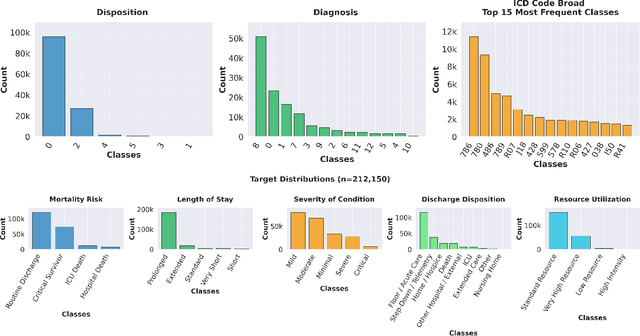 Figure 2 for Robustness and Scalability Of Machine Learning for Imbalanced Clinical Data in Emergency and Critical Care