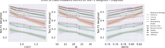 Figure 4 for Robustness and Scalability Of Machine Learning for Imbalanced Clinical Data in Emergency and Critical Care