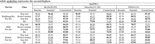 Figure 4 for Reinforcing Pre-trained Models Using Counterfactual Images