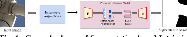 Figure 1 for Dual-Space Augmented Intrinsic-LoRA for Wind Turbine Segmentation