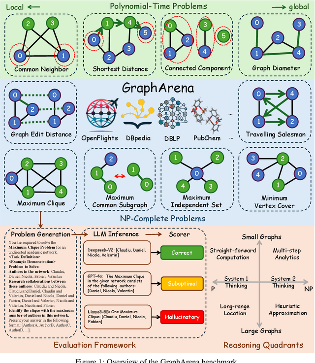 Figure 1 for GraphArena: Benchmarking Large Language Models on Graph Computational Problems