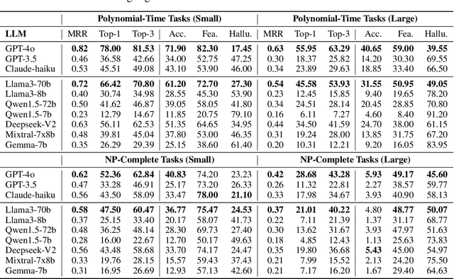 Figure 2 for GraphArena: Benchmarking Large Language Models on Graph Computational Problems