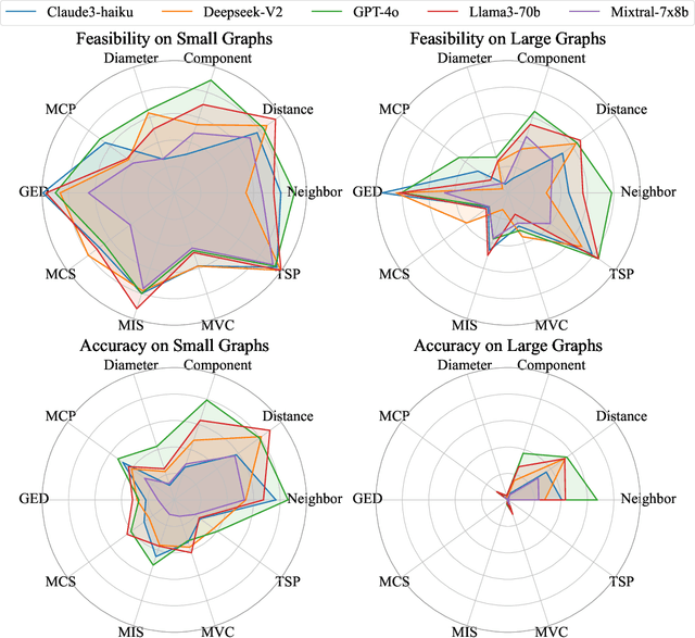 Figure 3 for GraphArena: Benchmarking Large Language Models on Graph Computational Problems