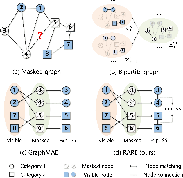 Figure 3 for RARE: Robust Masked Graph Autoencoder