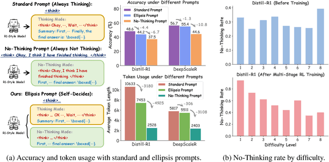 Figure 3 for Learning When to Think: Shaping Adaptive Reasoning in R1-Style Models via Multi-Stage RL