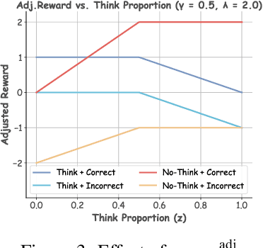 Figure 4 for Learning When to Think: Shaping Adaptive Reasoning in R1-Style Models via Multi-Stage RL