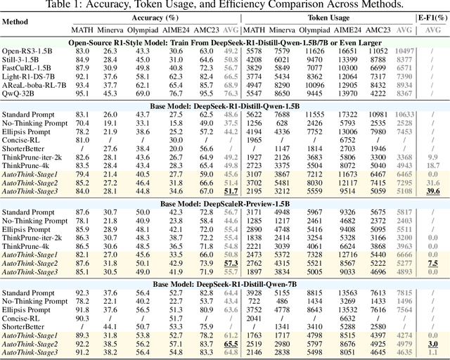 Figure 2 for Learning When to Think: Shaping Adaptive Reasoning in R1-Style Models via Multi-Stage RL