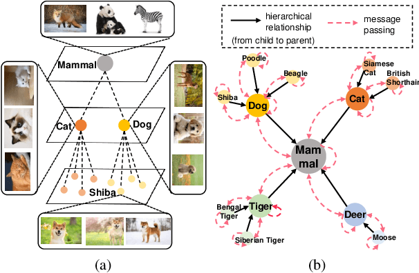 Figure 1 for HGCLIP: Exploring Vision-Language Models with Graph Representations for Hierarchical Understanding