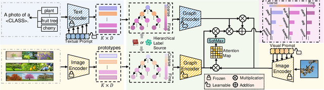 Figure 3 for HGCLIP: Exploring Vision-Language Models with Graph Representations for Hierarchical Understanding