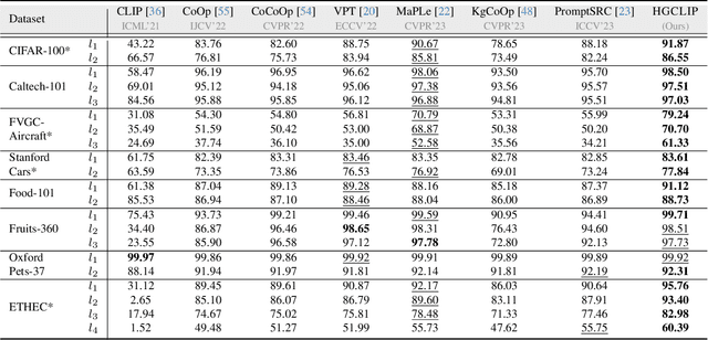 Figure 2 for HGCLIP: Exploring Vision-Language Models with Graph Representations for Hierarchical Understanding