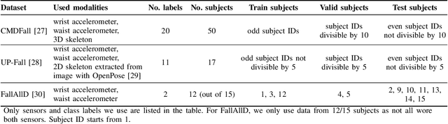 Figure 4 for Virtual Fusion with Contrastive Learning for Single Sensor-based Activity Recognition