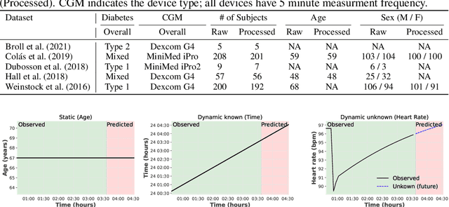 Figure 3 for GlucoBench: Curated List of Continuous Glucose Monitoring Datasets with Prediction Benchmarks