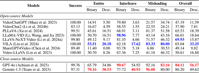 Figure 2 for EventHallusion: Diagnosing Event Hallucinations in Video LLMs