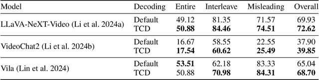 Figure 4 for EventHallusion: Diagnosing Event Hallucinations in Video LLMs