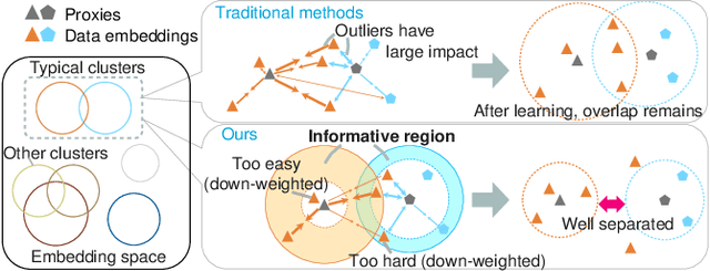 Figure 1 for Informative Sample-Aware Proxy for Deep Metric Learning