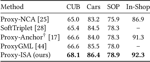 Figure 2 for Informative Sample-Aware Proxy for Deep Metric Learning