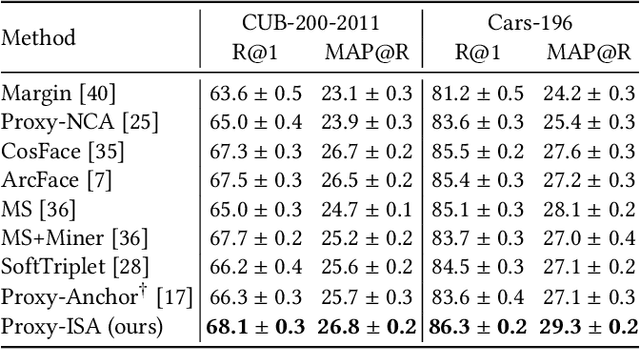 Figure 4 for Informative Sample-Aware Proxy for Deep Metric Learning