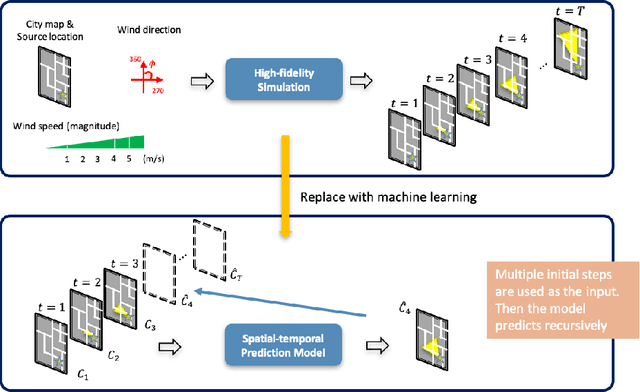 Figure 1 for Spatiotemporal Predictions of Toxic Urban Plumes Using Deep Learning