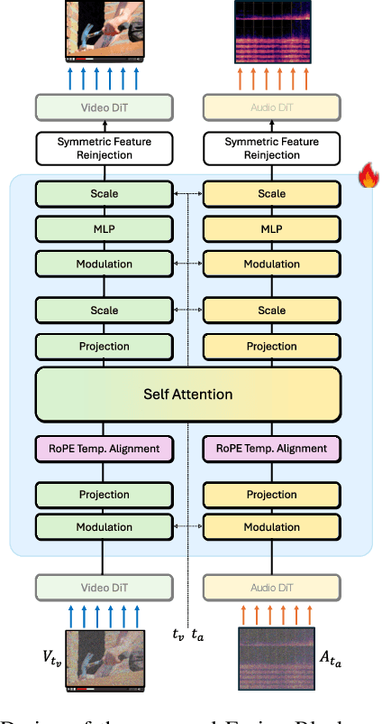 Figure 2 for AV-Link: Temporally-Aligned Diffusion Features for Cross-Modal Audio-Video Generation