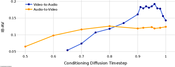 Figure 4 for AV-Link: Temporally-Aligned Diffusion Features for Cross-Modal Audio-Video Generation