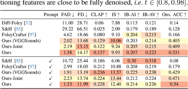 Figure 1 for AV-Link: Temporally-Aligned Diffusion Features for Cross-Modal Audio-Video Generation