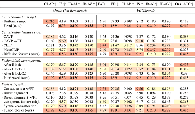 Figure 3 for AV-Link: Temporally-Aligned Diffusion Features for Cross-Modal Audio-Video Generation