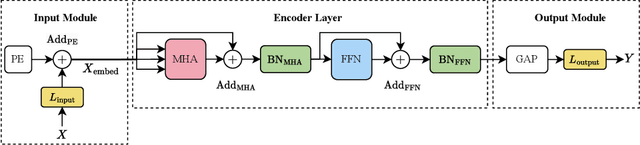 Figure 1 for Resource-aware Mixed-precision Quantization for Enhancing Deployability of Transformers for Time-series Forecasting on Embedded FPGAs