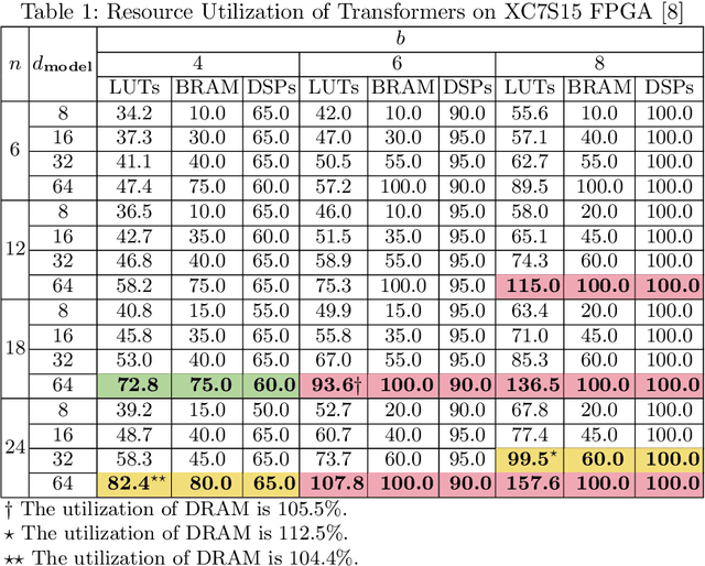 Figure 2 for Resource-aware Mixed-precision Quantization for Enhancing Deployability of Transformers for Time-series Forecasting on Embedded FPGAs