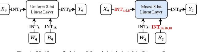 Figure 3 for Resource-aware Mixed-precision Quantization for Enhancing Deployability of Transformers for Time-series Forecasting on Embedded FPGAs