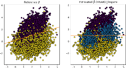 Figure 1 for Exploiting the Data Gap: Utilizing Non-ignorable Missingness to Manipulate Model Learning