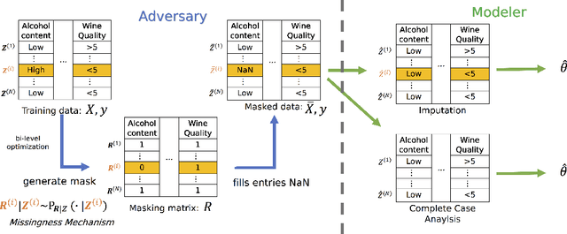 Figure 3 for Exploiting the Data Gap: Utilizing Non-ignorable Missingness to Manipulate Model Learning