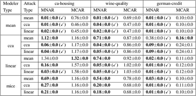 Figure 2 for Exploiting the Data Gap: Utilizing Non-ignorable Missingness to Manipulate Model Learning