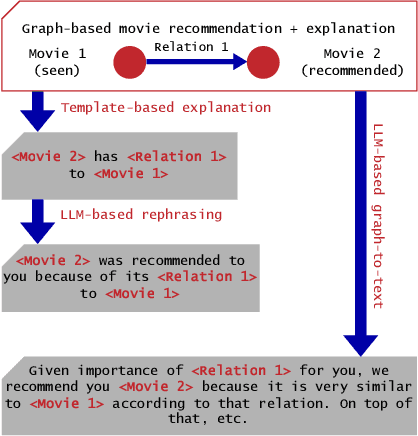 Figure 2 for User Preferences for Large Language Model versus Template-Based Explanations of Movie Recommendations: A Pilot Study