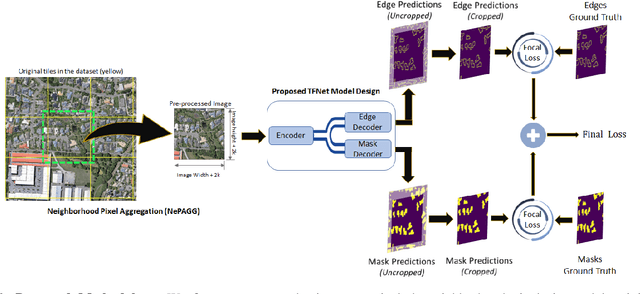 Figure 2 for TFNet: Tuning Fork Network with Neighborhood Pixel Aggregation for Improved Building Footprint Extraction