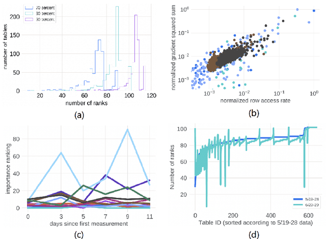 Figure 3 for Fine-Grained Embedding Dimension Optimization During Training for Recommender Systems