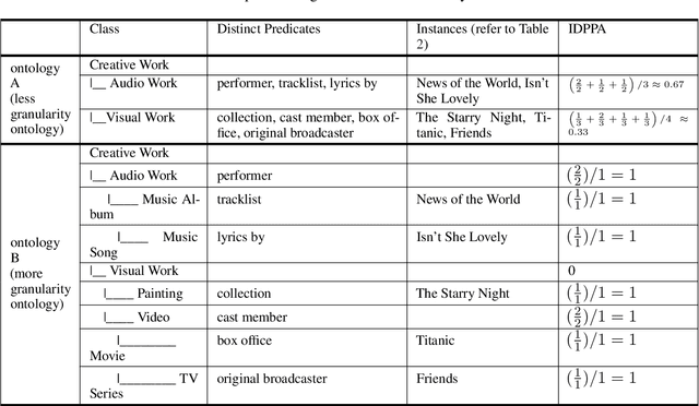 Figure 4 for Class Granularity: How richly does your knowledge graph represent the real world?