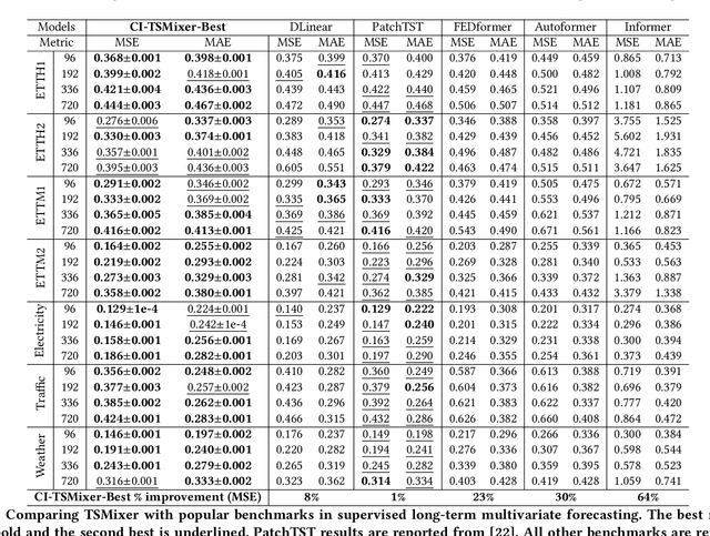 Figure 4 for TSMixer: Lightweight MLP-Mixer Model for Multivariate Time Series Forecasting