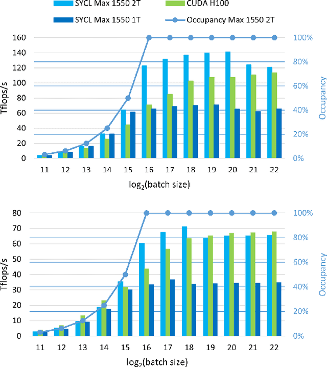 Figure 4 for Fully-fused Multi-Layer Perceptrons on Intel Data Center GPUs