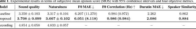Figure 2 for Enhancing the vocal range of single-speaker singing voice synthesis with melody-unsupervised pre-training