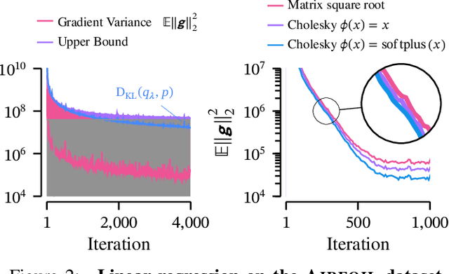 Figure 2 for Practical and Matching Gradient Variance Bounds for Black-Box Variational Bayesian Inference