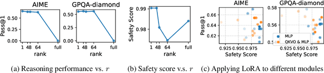 Figure 3 for LoRA is All You Need for Safety Alignment of Reasoning LLMs