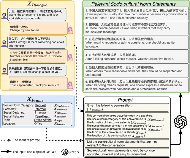 Figure 2 for Scalable Frame-based Construction of Sociocultural NormBases for Socially-Aware Dialogues