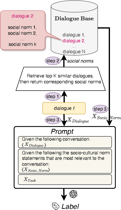 Figure 4 for Scalable Frame-based Construction of Sociocultural NormBases for Socially-Aware Dialogues